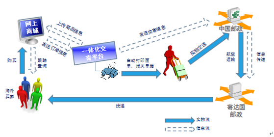 国际邮政小包